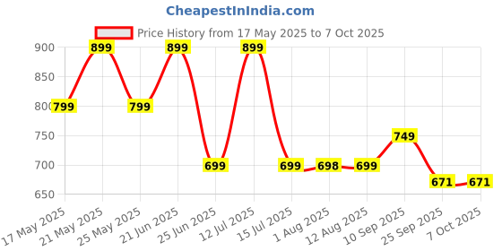 amazon.in ODDISH; way to fitness Tummy Trimmer Double Spring finger fng Push Up Board Combo Pack for Men & Women - Abdominal Workout for Home & Gym Use (LARGE -SPRING WITH BOARD, YELLOW) oddish; way to fitness Price History Graph from 17 May 2025 to 7 Oct 2025