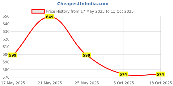 amazon.in ODDISH; way to fitness Tummy trimmer Double Spring for Abdominal exerciser and Tummy twister for waist trimmer Combo pack for Men and Women (STANDRD-YELLOW) Price History Graph from 17 May 2025 to 12 Oct 2025