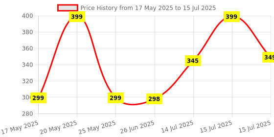 amazon.in ODDISH; way to fitness Tummy Trimmer Double Spring Waist and Abdominal, Push up Exerciser, Toning, Hand Exerciser and Twist Board Combo Pack for Man and Women Price History Graph from 17 May 2025 to 15 Jul 2025