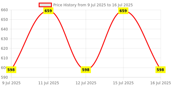 amazon.in ODDISH; way to fitness Tummy Trimmer Double Spring Waist and Abdominal, Push up Exerciser, Toning, Hand Exerciser and Twist Board Combo Pack for Man and Women Price History Graph from 9 Jul 2025 to 16 Jul 2025