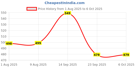 amazon.in ODDISH; way to fitness Tummy Trimmer Double Spring Waist and Abdominal, Push up Exerciser, Toning, Hand Exerciser and Twist Board Combo Pack for Man and Women Price History Graph from 1 Aug 2025 to 5 Oct 2025