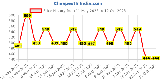 amazon.in ODDISH; way to fitness Tummy Trimmer Double Spring with Comfertable Foam Grip handle and Toning Dual Resistance Tube combo Pack for man and women (TUMMY TRIMMER WITH TONING TUBE) oddish; way to fitness Price History Graph from 11 May 2025 to 12 Oct 2025