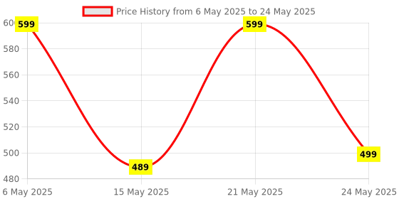 amazon.in ODDISH; way to fitness Tummy Trimmer Double Spring with Comfortable Foam Grip handle and Hand Grip R Shape With Counter combo Pack for man and women (TUMMY TRIMMER WITH HG COUNTER) oddish; way to fitness Price History Graph from 6 May 2025 to 24 May 2025