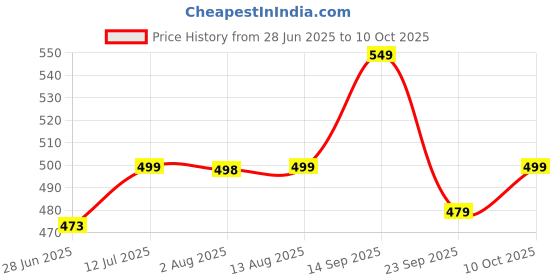 amazon.in Oddish; Way To Fitness Tummy Trimmer Double Spring With Foam Grip Handl and Ab Roller Combo Pack For Men & Women - Ab Exercise Equipement, Abdominal Workout For Home & Gym Use - Stomach, Abs, Belly Exercise (RED) Price History Graph from 28 Jun 2025 to 10 Oct 2025