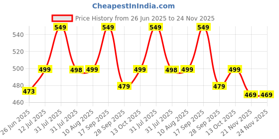 amazon.in Oddish; Way To Fitness Tummy Trimmer Double Spring With Foam Grip Handl and Ab Roller Combo Pack For Men & Women - Ab Exercise Equipement, Abdominal Workout For Home & Gym Use - Stomach, Abs, Belly Exercise (YELLOW) Price History Graph from 26 Jun 2025 to 24 Nov 2025