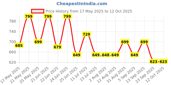 amazon.in ODDISH; Way to Fitness Tummy Trimmer Double Spring with Push-Up Board Combo Pack for Men & Women – Ab Exercise Equipment, Abdominal Workout for Home & Gym Use – Stomach, Abs, Belly Exercise Price History Graph from 17 May 2025 to 12 Oct 2025