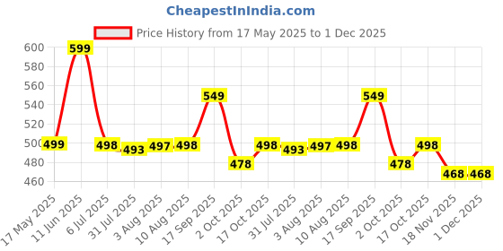 amazon.in ODDISH Way to Fitness Tummy Trimmer Double Spring with Resistance Band Combo Pack for Men & Women – Ab Exercise Equipment for Home & Gym Use Price History Graph from 17 May 2025 to 1 Dec 2025