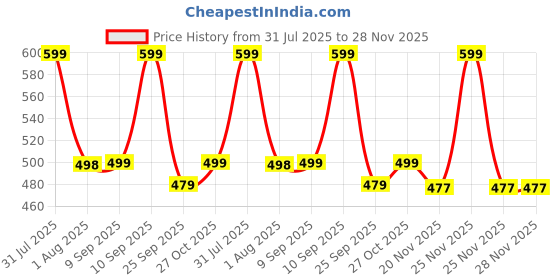 amazon.in ODDISH; way to fitness Tummy Trimmer with Double Spring & Sweat Belt Combo for Men & Women | Home Workout Equipment for Full Body Exercise, Weight Loss, Abs, Core & Belly Fat Burner (Maroon) Price History Graph from 31 Jul 2025 to 28 Nov 2025