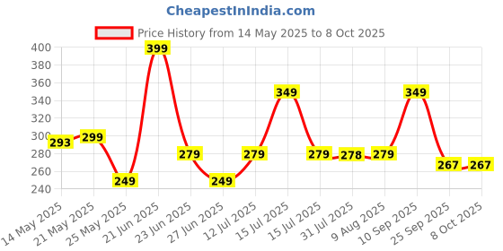 amazon.in ODDISH; way to fitness Tummy Trimmer with Twister and Toning Tube and hand Grip and ab exerciser and push up stand combo Pack for man and women (AB ROLLER) Price History Graph from 14 May 2025 to 7 Oct 2025