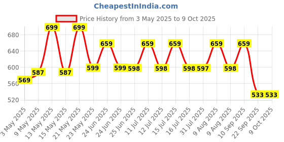 amazon.in ODDISH; way to fitness Tummy Trimmer with Twister and Toning Tube and hand Grip and ab exerciser and push up stand combo Pack for man and women (TUMMY TRIMMER WITH TWISTER) Price History Graph from 3 May 2025 to 8 Oct 2025