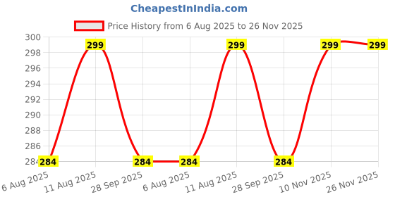 amazon.in oddpod oddpod™ 3 PCS DL Magnetic White Board Duster T29 (Color May Vary) oddpod Price History Graph from 6 Aug 2025 to 26 Nov 2025