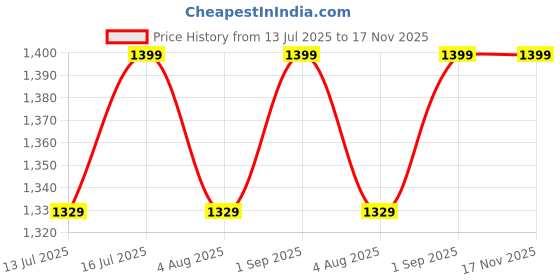 amazon.in oddpod oddpod™ DL Metal Cash Box & Jewelry Safe Locker with Plastic Coin Tray & Key Lock - Large (Red) oddpod Price History Graph from 13 Jul 2025 to 17 Nov 2025