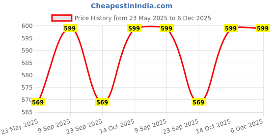 amazon.in oddpod™ Streak Tissue Box Holder with Automatic Spring/Desktop Facial Paper Towel Dispenser for Office, Home, Restaurants, cafes, Hotels & Hospitals - Pearl White Price History Graph from 23 May 2025 to 6 Dec 2025