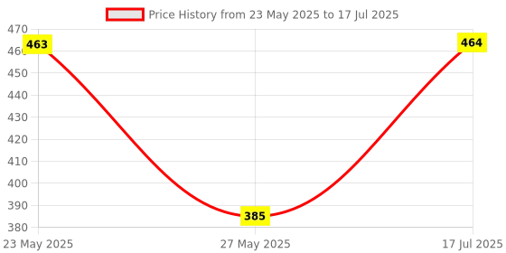 amazon.in Oddy 95 GSM Tracing Butter Paper - 100 Sheets Pack Price History Graph from 23 May 2025 to 17 Jul 2025