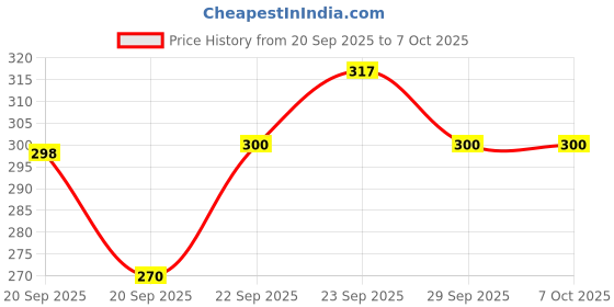amazon.in Oddy A4 Paper Label Stickers for Laser & Inkjet Printers | 1 Label per Sheet - Pack of 100 Sheets | for Shipping, Address, Folders, Industrial use Price History Graph from 20 Sep 2025 to 5 Oct 2025