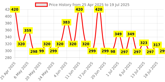 amazon.in Oddy A4 Self Adhesive Paper Label Stickers for Laser & Inkjet Printers - 1 Labels per Sheet - Pack of 100 Sheets - for Shipping, Address, Folders, Industrial use oddy Price History Graph from 25 Apr 2025 to 15 Jul 2025