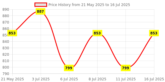 amazon.in Oddy Automatic 6 Digit Numbering Machine with Digit Pen – for Consecutive, Repeat & Duplicate Numbering Price History Graph from 21 May 2025 to 16 Jul 2025