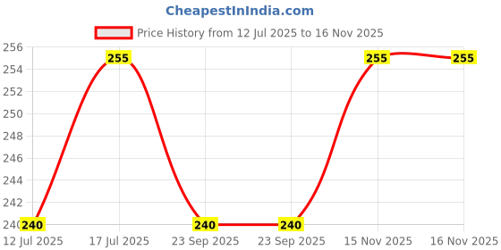 amazon.in Oddy Ecobake Baking & Cooking PaperCircles | Ideal for Baking Cakes, Pastries & Cheesecakes | Best Suitable for Airfryer, Microwave, Oven & Steamer (5 Inch) Price History Graph from 12 Jul 2025 to 16 Nov 2025