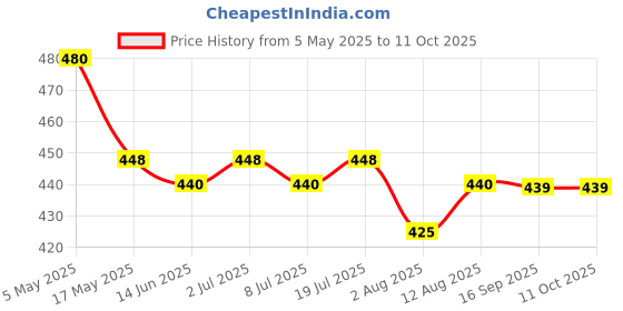 amazon.in Oddy Ecobake Baking and Cooking White (10 Inch X 16 Mtrs.) Ideal for Baking Cakes, Best Suitable for Airfryer, Microwave, Oven & Steamer (Pack of 2) Price History Graph from 5 May 2025 to 11 Oct 2025