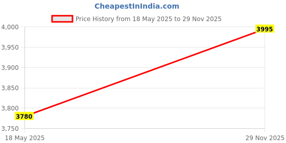 amazon.in ODDY FX-7950 Paper Rolls Thermal Paper Rolls 79mm (Width) X 50 Mtrs (Length), Pack of 50 Rolls Price History Graph from 18 May 2025 to 29 Nov 2025