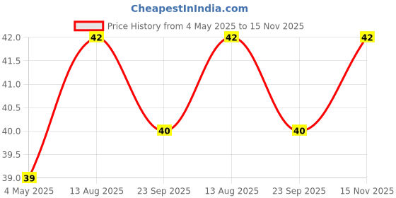 amazon.in Oddy Push Pins Damroo Shape-Transparent - PP50-9523T - Set of 50 Dibbi Price History Graph from 4 May 2025 to 15 Nov 2025