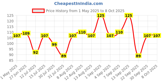 amazon.in Oddy Uniwraps Ecobake Baking & Cooking Paper Roll, 10" X 5 Mtrs., White Price History Graph from 1 May 2025 to 8 Oct 2025