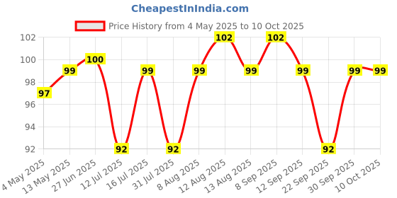 amazon.in Oddy Uniwraps Ecobake Brown Cooking & Baking Paper 10'' X 5 Mtrs (Unbleached & Chlorine Free) oddy uniwraps Price History Graph from 4 May 2025 to 9 Oct 2025