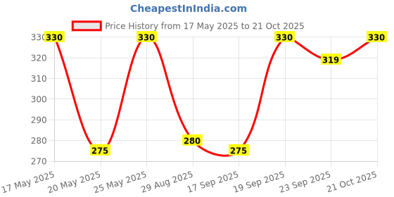 amazon.in Oddy Uniwraps Ecobake Non-Stick Baking Paper for Steamer, Airfryer & More - Perforated, 9 Inch Circle, 120 Pcs (White) oddy uniwraps Price History Graph from 17 May 2025 to 21 Oct 2025