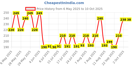amazon.in Oddy Uniwraps Food Wrapping Paper 11" x 20 Mtrs oddy uniwraps Price History Graph from 6 May 2025 to 9 Oct 2025