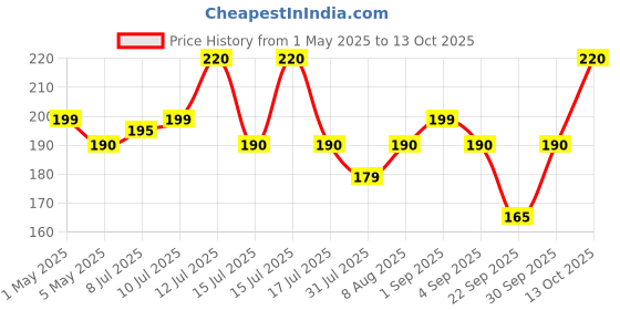 amazon.in Oddy Uniwraps Food Wrapping Paper 11''x 16 Meter oddy uniwraps Price History Graph from 1 May 2025 to 12 Oct 2025