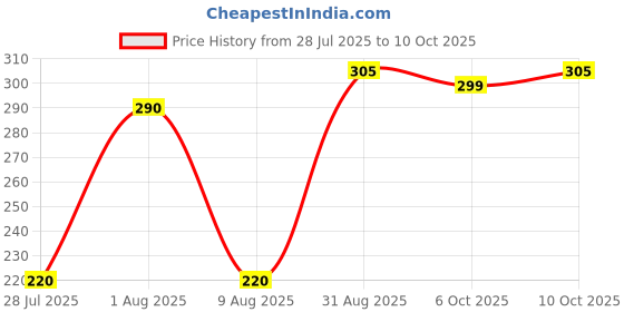 amazon.in Oddy White Board Eraser Magnetic (with 2 Pen Holding Mould) (Pack of 4) oddy Price History Graph from 28 Jul 2025 to 10 Oct 2025