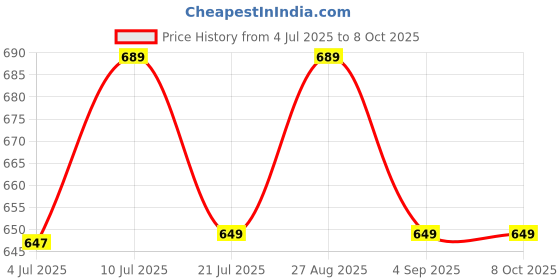amazon.in odehati Chain Cleaner C1 (150 ml) & Chain Lube Road C2 (150 ml) Chain Cleaner Brush | Chain Oil (300 ml, Pack of 3) odehati Price History Graph from 4 Jul 2025 to 8 Oct 2025