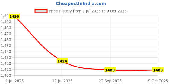 amazon.in ODEJIA Bar Cabinet for Space Wine Glass Holder Extra Large Hold 4/5 Bottles and 4 Wine Glass Price History Graph from 1 Jul 2025 to 8 Oct 2025