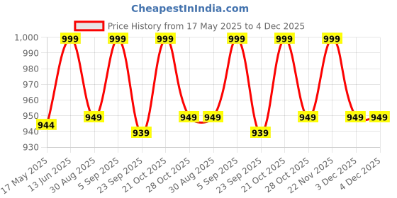 amazon.in ODEJIA Handmade Wall Mount Wine Rack Holds 3 Bottles Holder, Rustic Wooden Wine Rack None Wall Mounted Wine Bottle Holder Rack for Kitchen Wine Rack. odejia Price History Graph from 17 May 2025 to 3 Dec 2025