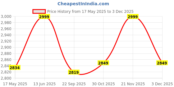 amazon.in ODEJIA Jorden Wooden Wall Hanging Design Bar | Bar Cabinets for Home | Mini Bar for Home | Solid Sheesham Wood Make Wine Storage Cabinet with Glass Hanging Space-Walnut Brown Finish Price History Graph from 17 May 2025 to 3 Dec 2025