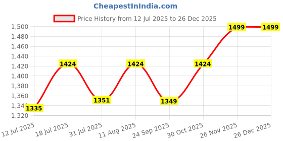 amazon.in ODEJIA Rustic Wooden Wall Mounted Wine Rack - Wine Bottles & 4 Stemware Glass Holder for Home Bar Cabinet, Kitchen, Farmhouse Decor Price History Graph from 12 Jul 2025 to 25 Dec 2025