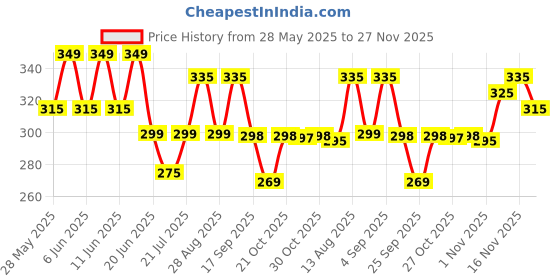 amazon.in ODEON Charcoal & Tea Tree Oil Body Scrub (300ml) | Face Scrub for Oily Skin | Body Scrub to Fight Body Odour & Bacteria | Gentle Exfoliating Scrub | Face Scrub for Natural Detox, Soft & Glowing Skin odeon Price History Graph from 28 May 2025 to 27 Nov 2025