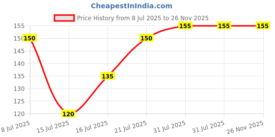 amazon.in ODEON Face and Body Scrub 100ml (Cofee & Coconut) Price History Graph from 8 Jul 2025 to 26 Nov 2025