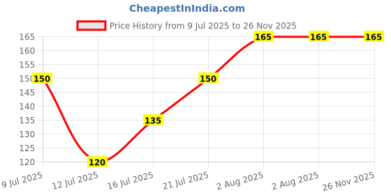 amazon.in ODEON Strawberry & Aloe Vera Face and Body Scrub (100ml) | Scrub for Tan Removal | Gentle Exfoliation Scrub for a Smoother Complexion odeon Price History Graph from 9 Jul 2025 to 26 Nov 2025