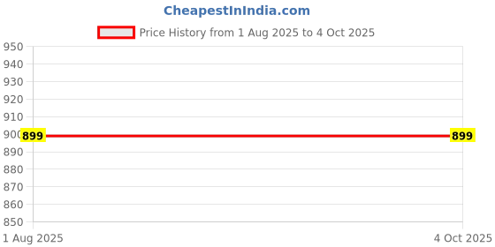 amazon.in odette Women Beautiful Printed Slip-On Mules Simple and Comfortable Footwear for The Size of - 8 odette Price History Graph from 1 Aug 2025 to 4 Oct 2025
