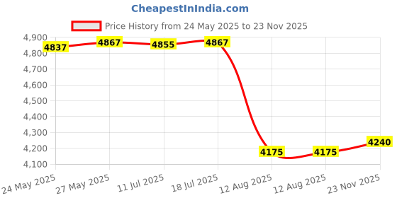 amazon.in Odif Usa 505 Spray and Fix Temporary Fabric Adhesive 12.4oz Price History Graph from 24 May 2025 to 23 Nov 2025