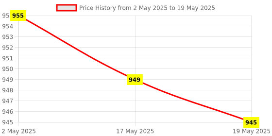amazon.in ODINIK Lord Dattatre Mantra Chanting Machine with 9 Multiple Mantras (Maharashtraian Type) Price History Graph from 2 May 2025 to 19 May 2025