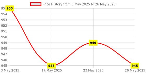 amazon.in ODINIK Om Namah Shivay Mantra Chanting Machine with Multiple Tunes Model # 01-ONS Price History Graph from 3 May 2025 to 26 May 2025