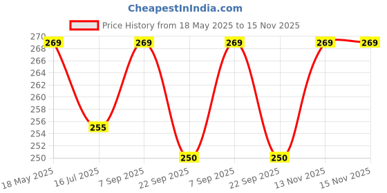 amazon.in Odisha Ayurved Hub Natural Whole Dried Amla, Ritha and Shikakai (3 Packets, 300 g Each) odisha ayurved hub Price History Graph from 18 May 2025 to 15 Nov 2025