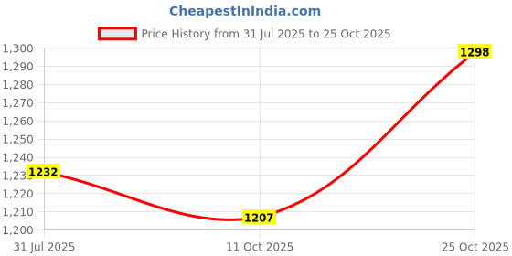 amazon.in bthikiri Odisha Sambalpuri Handloom Cotton Dupatta with weaving and Ikat woven border from the Weavers of Odisha Temple Border & Stole For Girls & Women bthikiri Price History Graph from 31 Jul 2025 to 25 Oct 2025