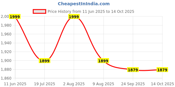 amazon.in pritisree Odisha Sambalpuri Handloom Woman's Pure Cotton Handloom Dress Material With Dupatta Bottom Wear 3 Pic Set Sambalpuri Dress Material Unstitched Priti83, Purple pritisree Price History Graph from 11 Jun 2025 to 14 Oct 2025