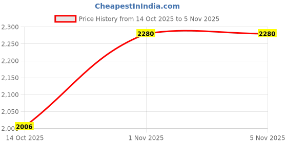 amazon.in bhs Odisha Sambalpuri Handloom Women Cotton un- stitched Salwar Suit Material bhs Price History Graph from 14 Oct 2025 to 4 Nov 2025