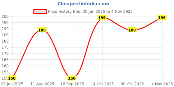 amazon.in greentouch crafts Odishabazaar Rosary White Tulsi Mala 108+1 Beads greentouch crafts Price History Graph from 20 Jun 2025 to 30 Oct 2025