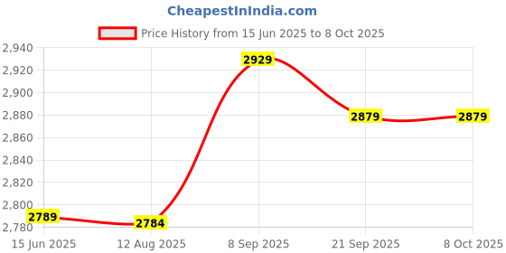 amazon.in ODISTAR Desktop HEPA Filter Vacuum Cleaner, Mini Table Dust Sweeper Energy Saving,High Endurance Up To 400 Mins,360º Rotatable Design For Keyboard/Home/School/Office ((Upgraded White Charging)) Price History Graph from 15 Jun 2025 to 7 Oct 2025