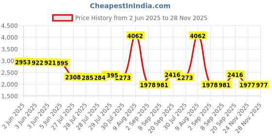 amazon.in ODISTAR Desktop Vacuum cleaner, Mini Table dust Sweeper Energy Saving, High Endurance up to 400 mins, Cordless and 360 Rotatable Design for Cleaning Hairs, Crumbs, Computer Keyboard (Orange) Price History Graph from 2 Jun 2025 to 27 Nov 2025
